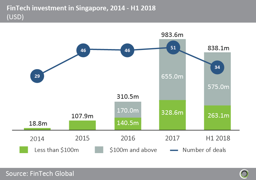 Chart with Fintech investments in Singapore - 2014 - 2018