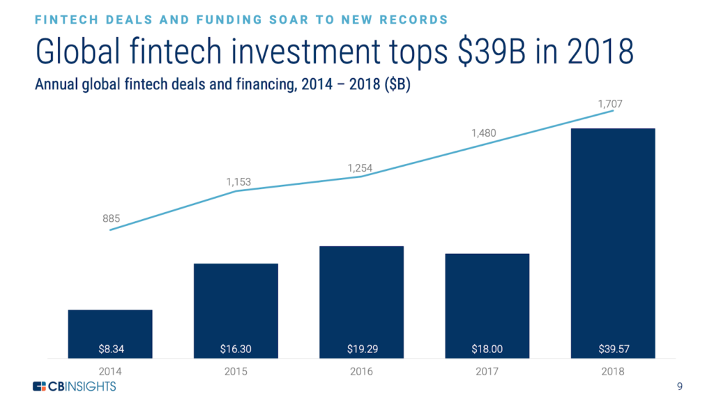 Global Fintech Investment Soars To Record In 2018 Difitek Blog