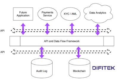 Difitek Finance Back Office Framework Diagram